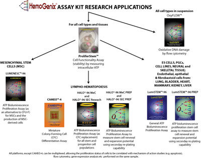 Research Platforms